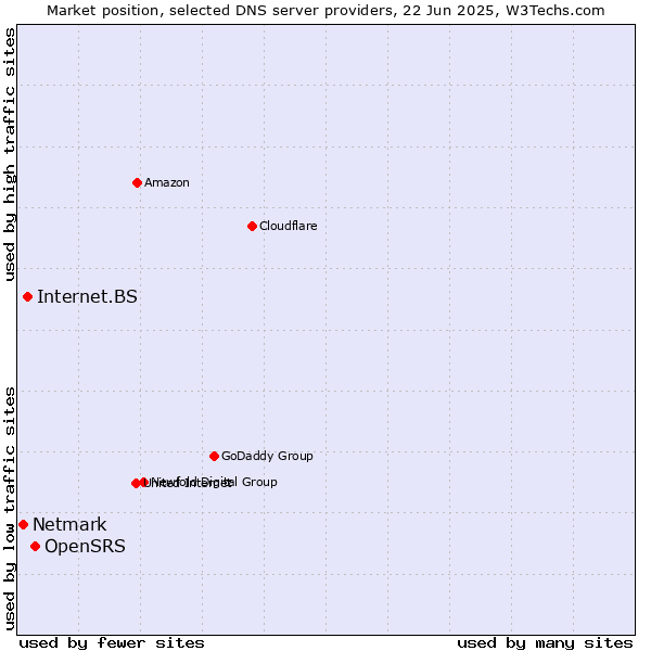 Market position of OpenSRS vs. Internet.BS vs. Netmark