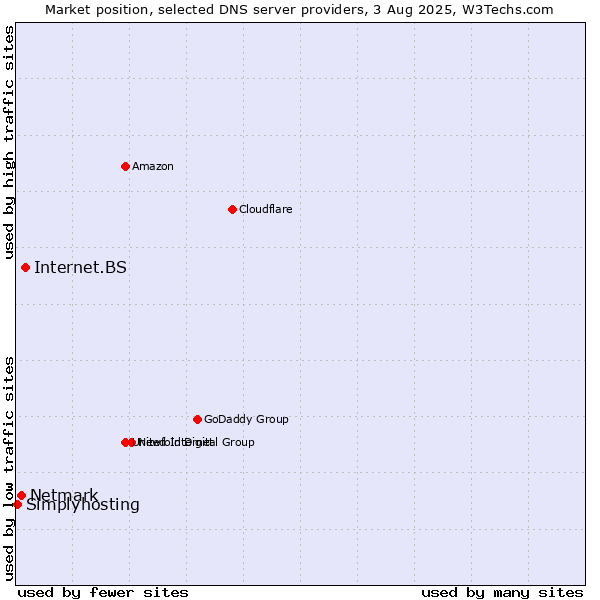 Market position of Internet.BS vs. Netmark vs. Simplyhosting