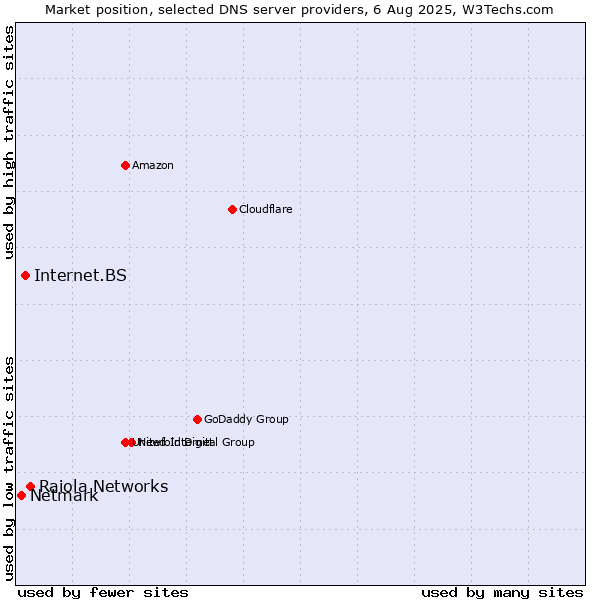 Market position of Raiola Networks vs. Internet.BS vs. Netmark