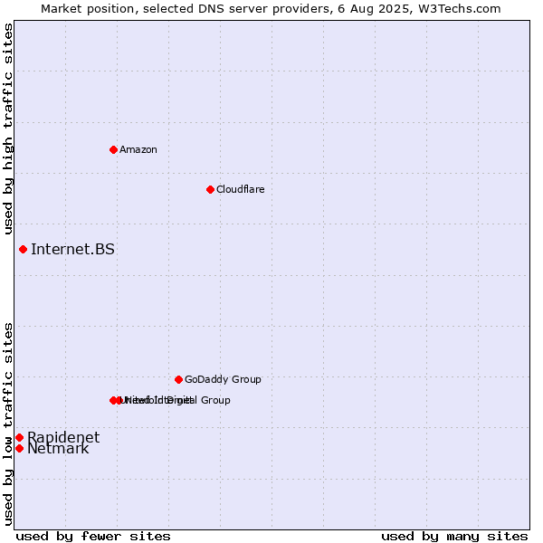 Market position of Internet.BS vs. Rapidenet vs. Netmark