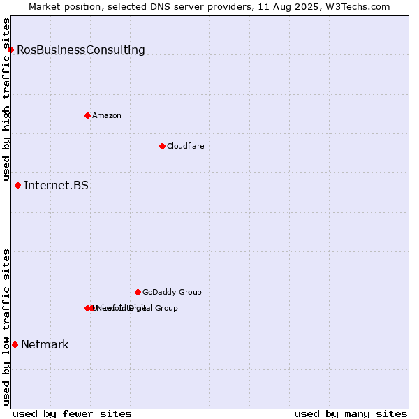 Market position of Internet.BS vs. Netmark vs. RosBusinessConsulting