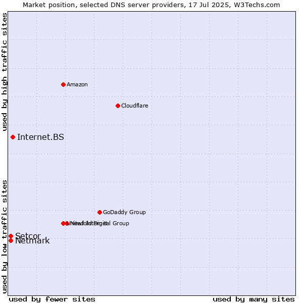 Market position of Internet.BS vs. Setcor vs. Netmark