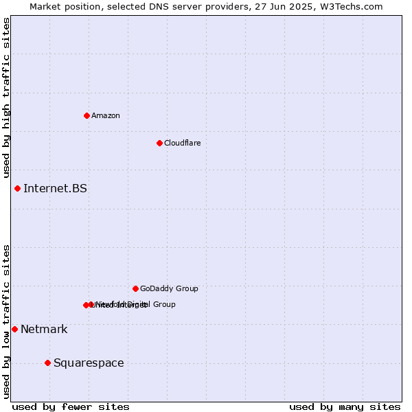 Market position of Squarespace vs. Internet.BS vs. Netmark