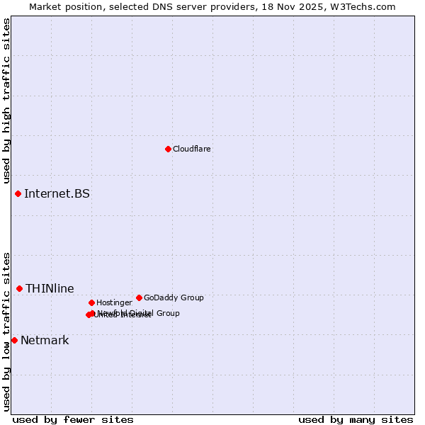 Market position of THINline vs. Internet.BS vs. Netmark