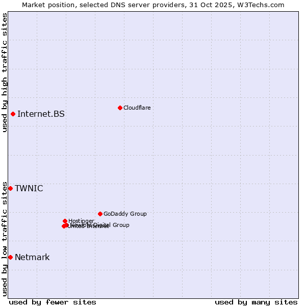 Market position of Internet.BS vs. TWNIC vs. Netmark