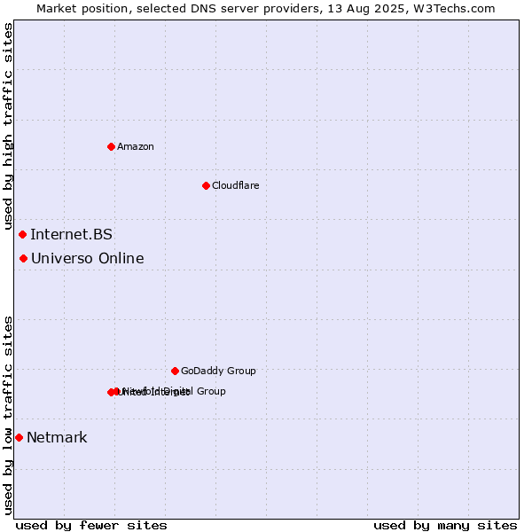 Market position of Universo Online vs. Internet.BS vs. Netmark