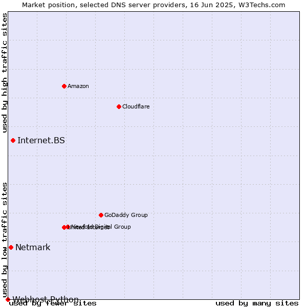 Market position of Internet.BS vs. Netmark vs. Webhost Python