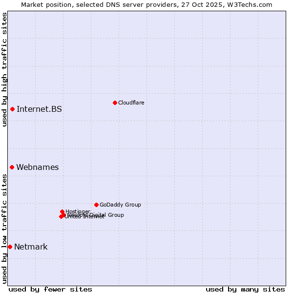 Market position of Internet.BS vs. Webnames vs. Netmark