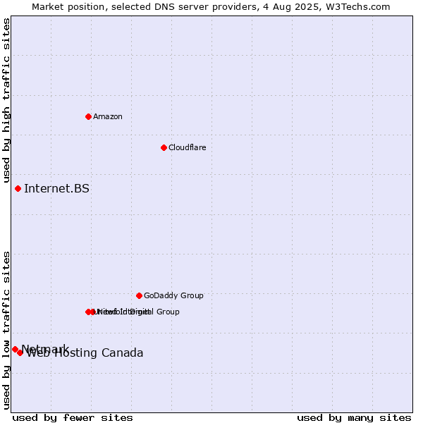 Market position of Web Hosting Canada vs. Internet.BS vs. Netmark