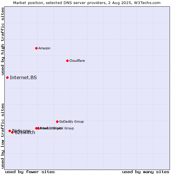Market position of o2switch vs. Netsons vs. Internet.BS
