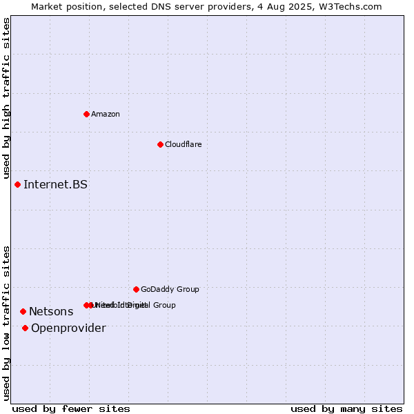 Market position of Openprovider vs. Netsons vs. Internet.BS