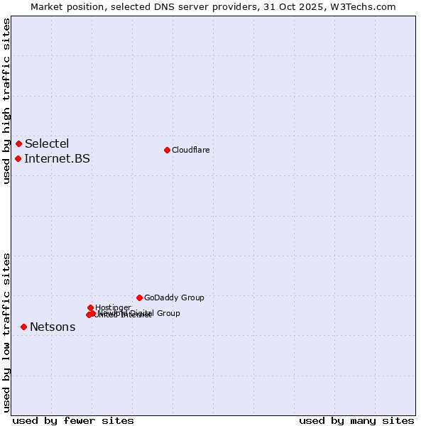 Market position of Netsons vs. Selectel vs. Internet.BS