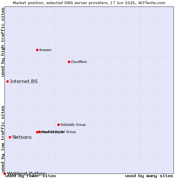 Market position of Netsons vs. Internet.BS vs. Webhost Python