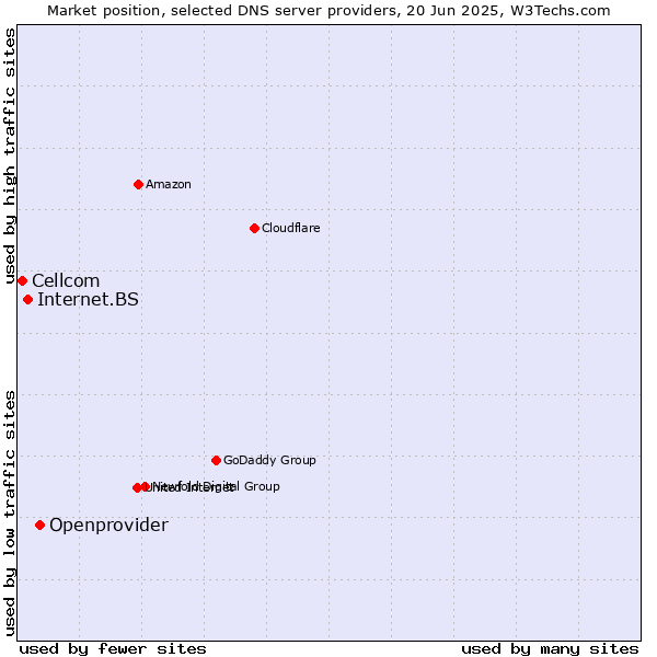 Market position of Openprovider vs. Internet.BS vs. Cellcom