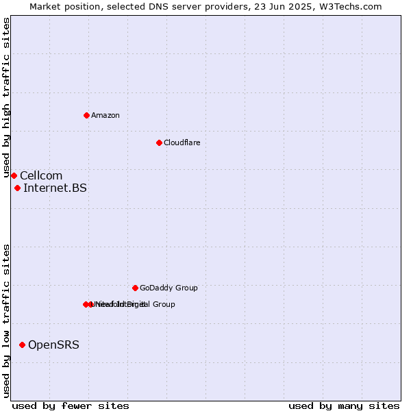Market position of OpenSRS vs. Internet.BS vs. Cellcom