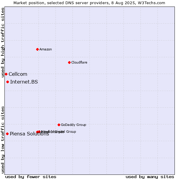 Market position of Internet.BS vs. Piensa Solutions vs. Cellcom