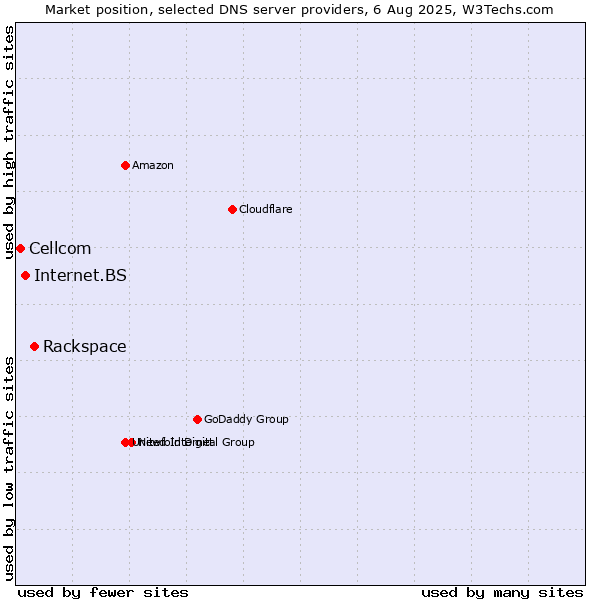 Market position of Rackspace vs. Internet.BS vs. Cellcom