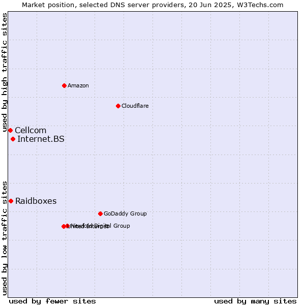 Market position of Internet.BS vs. Raidboxes vs. Cellcom