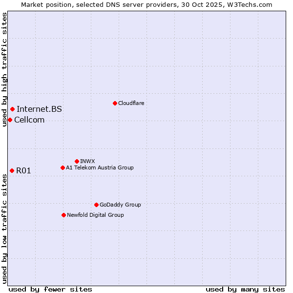 Market position of Internet.BS vs. R01 vs. Cellcom