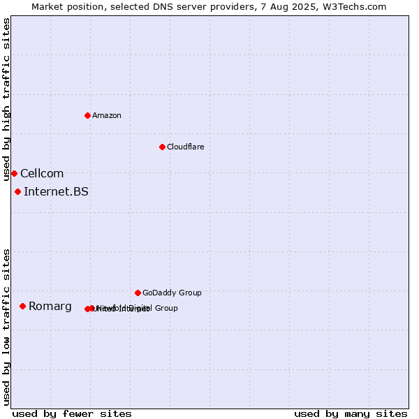 Market position of Romarg vs. Internet.BS vs. Cellcom