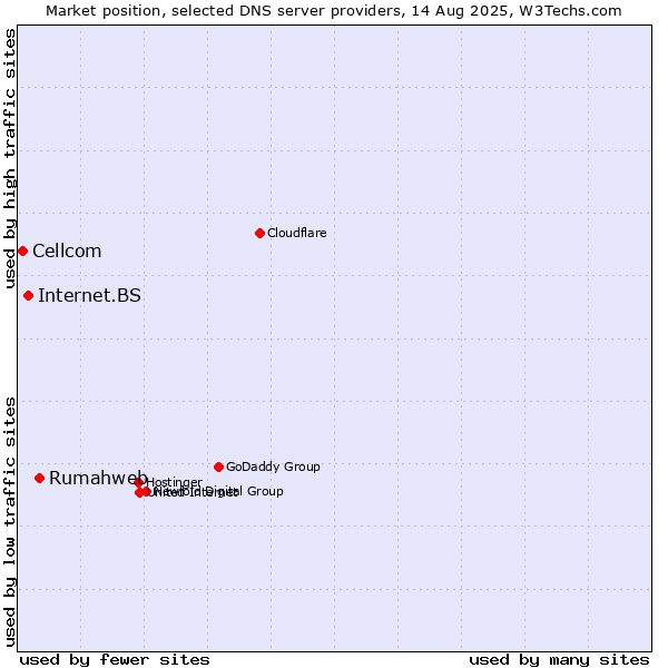 Market position of Rumahweb vs. Internet.BS vs. Cellcom