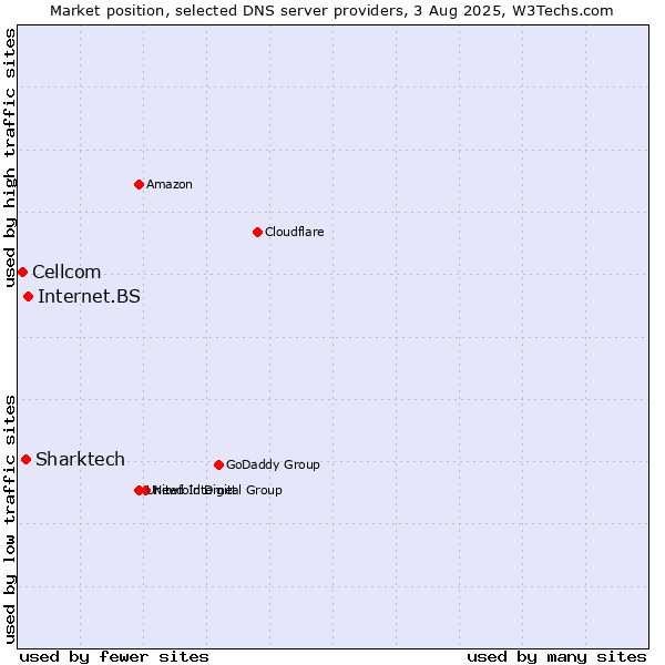 Market position of Internet.BS vs. Sharktech vs. Cellcom