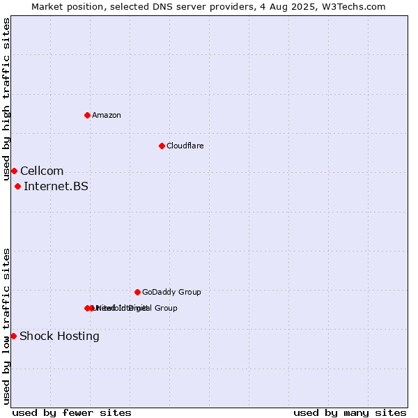 Market position of Internet.BS vs. Cellcom vs. Shock Hosting