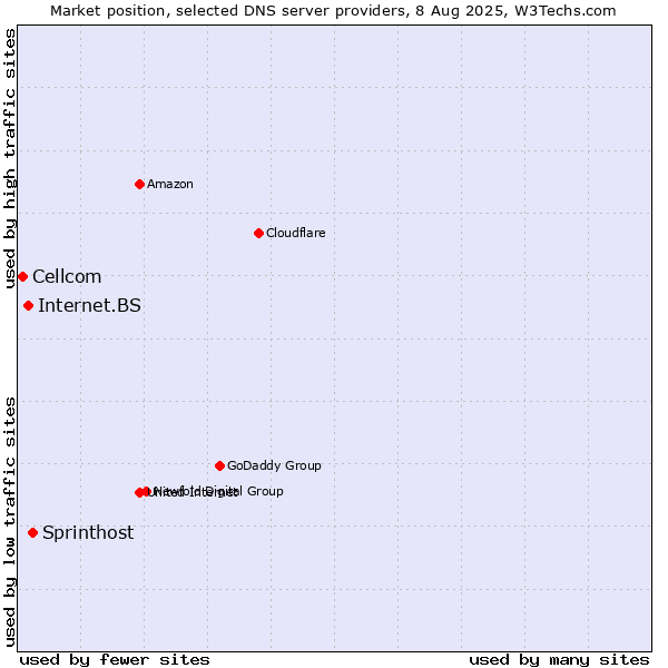 Market position of Sprinthost vs. Internet.BS vs. Cellcom