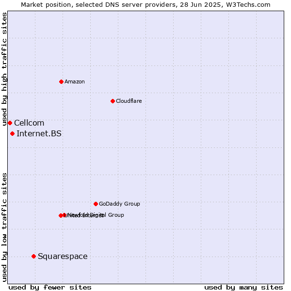 Market position of Squarespace vs. Internet.BS vs. Cellcom