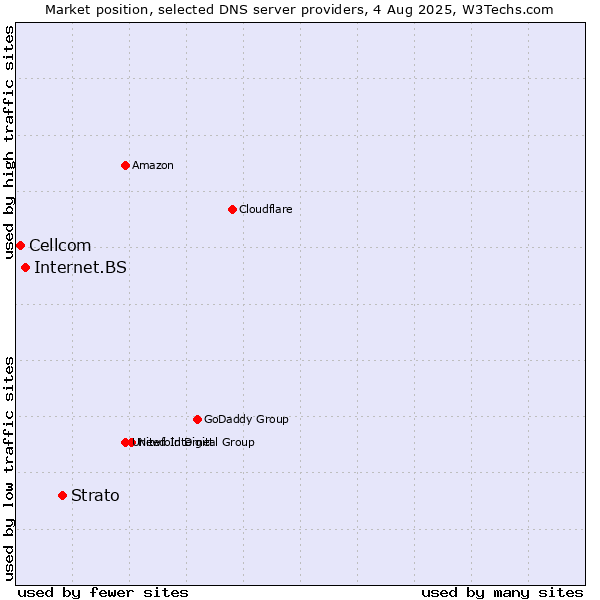Market position of Strato vs. Internet.BS vs. Cellcom