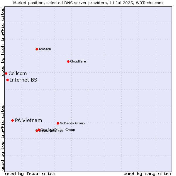 Market position of PA Vietnam vs. Internet.BS vs. Cellcom