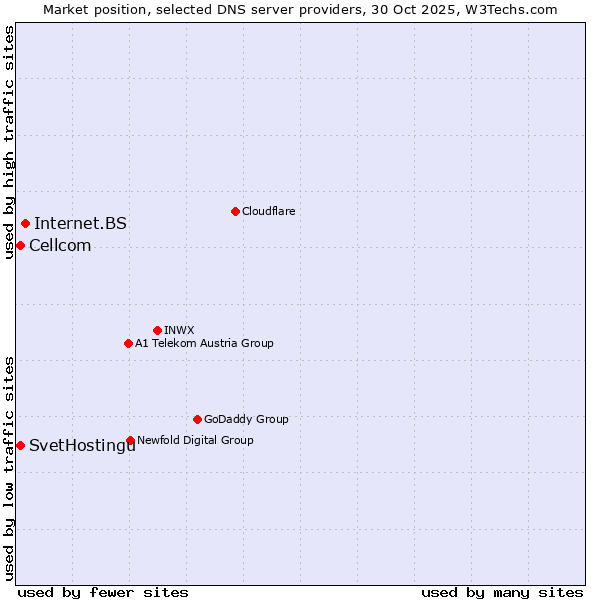 Market position of Internet.BS vs. SvetHostingu vs. Cellcom