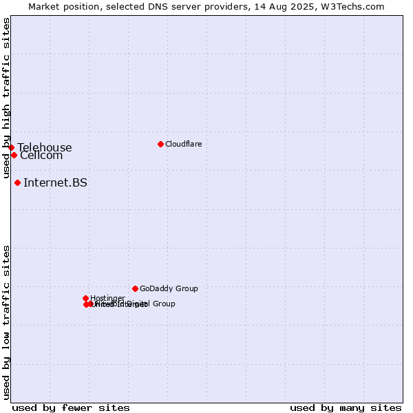 Market position of Internet.BS vs. Cellcom vs. Telehouse