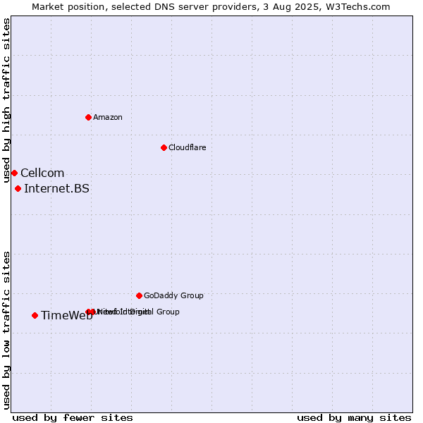 Market position of TimeWeb vs. Internet.BS vs. Cellcom