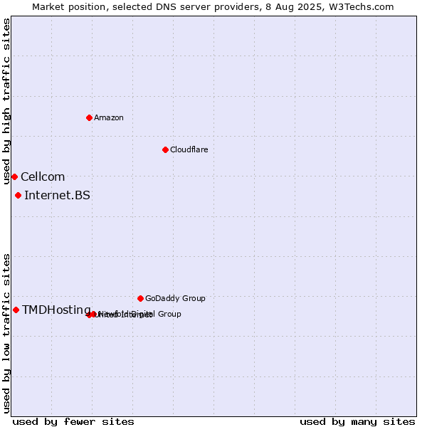 Market position of Internet.BS vs. TMDHosting vs. Cellcom