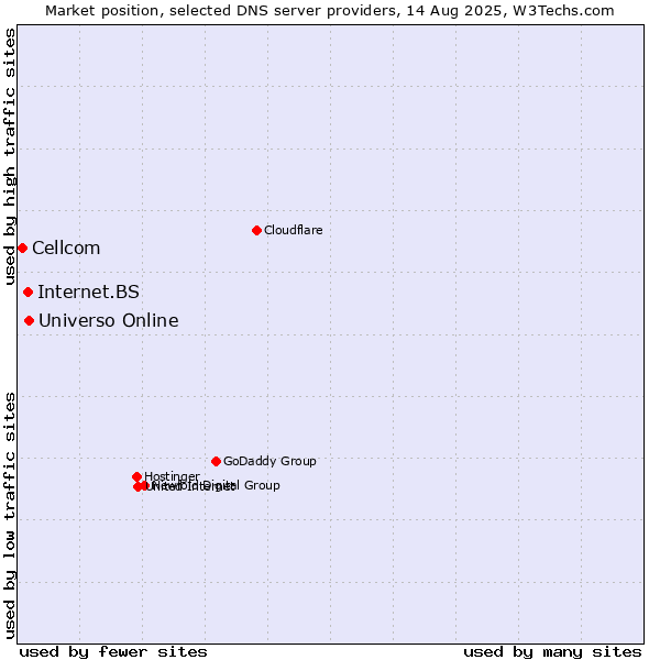 Market position of Universo Online vs. Internet.BS vs. Cellcom