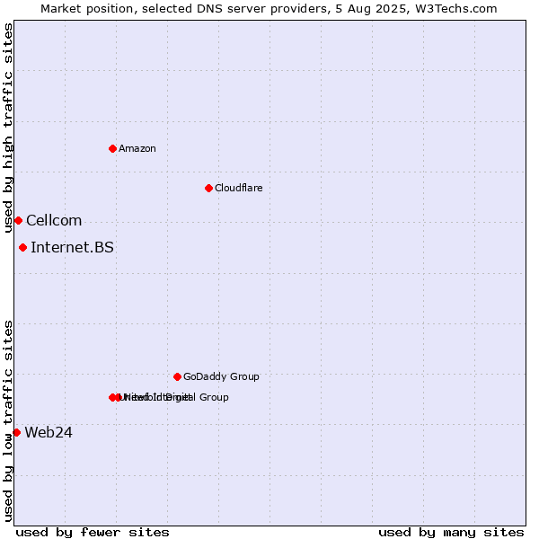 Market position of Internet.BS vs. Cellcom vs. Web24