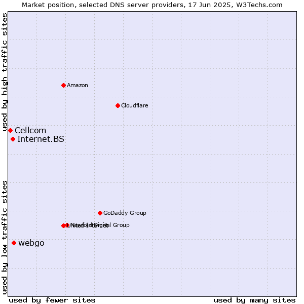Market position of webgo vs. Internet.BS vs. Cellcom