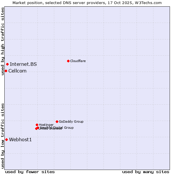 Market position of Internet.BS vs. Webhost1 vs. Cellcom