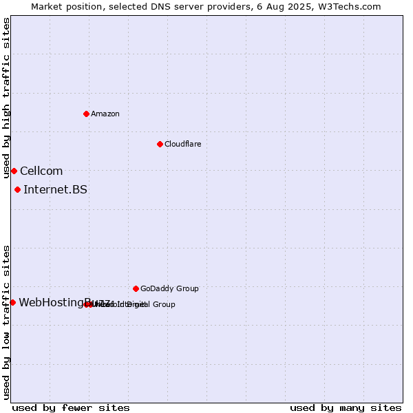 Market position of Internet.BS vs. Cellcom vs. WebHostingBuzz