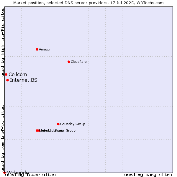 Market position of Internet.BS vs. Cellcom vs. Webnode