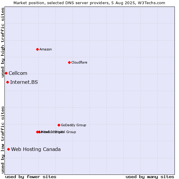 Market position of Web Hosting Canada vs. Internet.BS vs. Cellcom