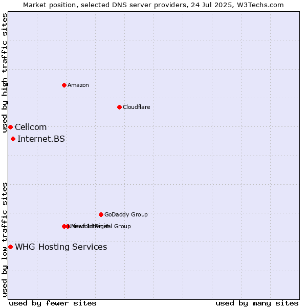 Market position of Internet.BS vs. Cellcom vs. WHG Hosting Services