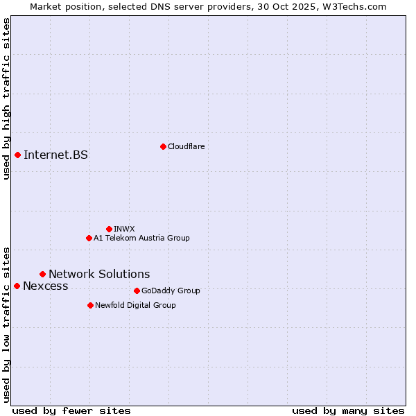 Market position of Network Solutions vs. Internet.BS vs. Nexcess