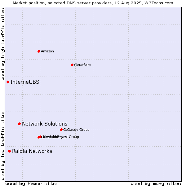 Market position of Network Solutions vs. Raiola Networks vs. Internet.BS