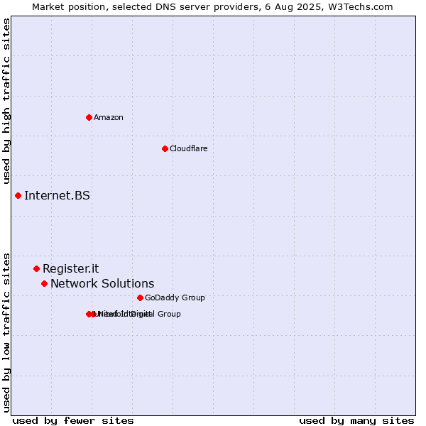 Market position of Network Solutions vs. Register.it vs. Internet.BS