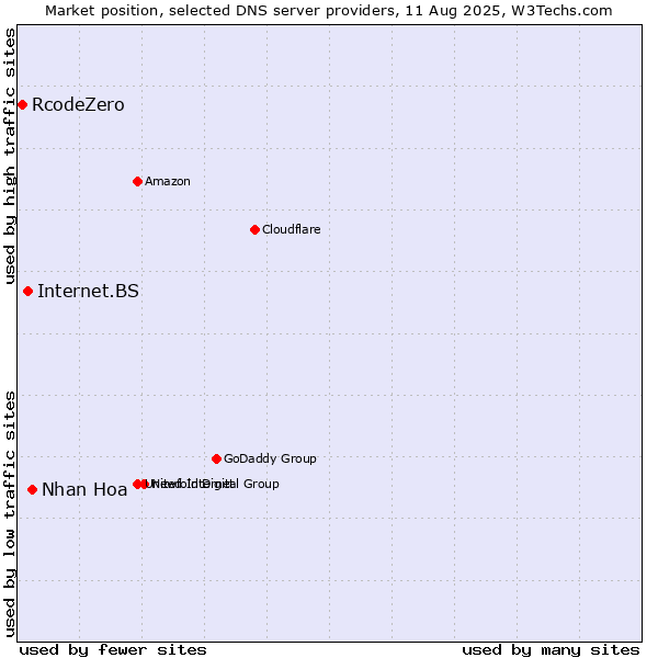 Market position of Nhan Hoa vs. Internet.BS vs. RcodeZero