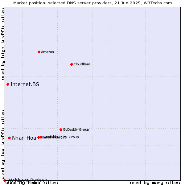 Market position of Nhan Hoa vs. Internet.BS vs. Webhost Python