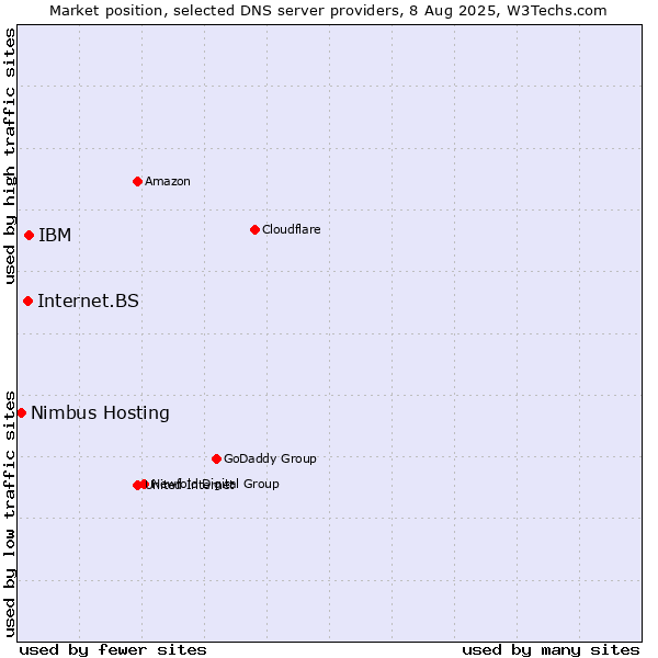 Market position of IBM vs. Internet.BS vs. Nimbus Hosting