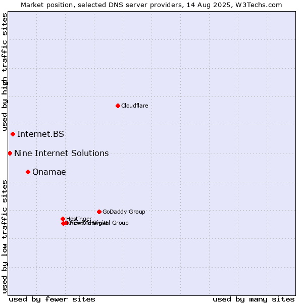 Market position of Onamae vs. Internet.BS vs. Nine Internet Solutions